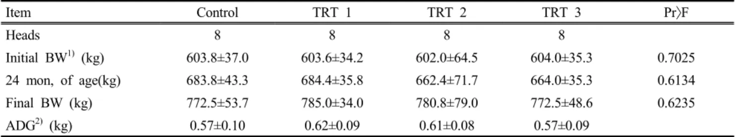 Table  2.  Effects  of  fermented  barley  feeding  on  growth  performance  of  Hanwoo  steers