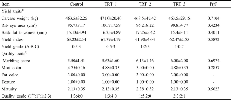 Table  3.  Effects  of  fermented  barley  feeding  on  carcass  characteristics  of  Hanwoo  steers