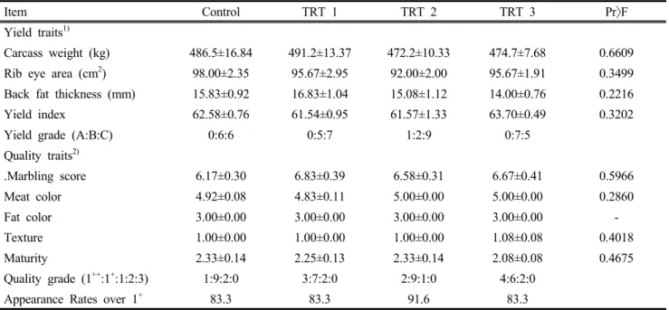 Table  5.  Effects  of  fermented  barley  feeding  period  on  carcass  characteristics  of  Hanwoo  steers