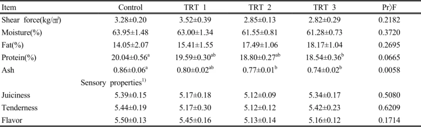 Table  6.  Effects  of  fermented  barley  feeding  perod  on  chemical  composition,  physiological  and  sensory  properties  of Longissimus  dorsi   of  Hanwoo  steers