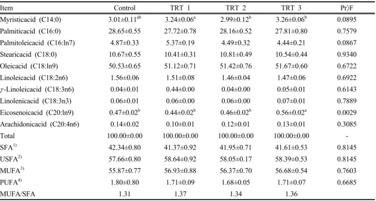 Table  7.  Effects  of  fermented  barley  feeding  perod  on  Fatty  acid  composition(%)  of Longissimus  dorsi   of  Hanwoo  steers