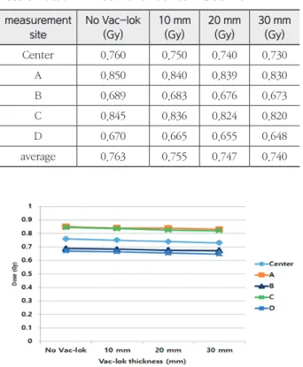 Fig. 4.  Dose distribution for thickness of vacuum immobili- immobili-zation devices in Side-Rail-In