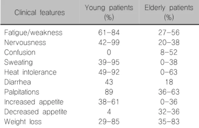 Table 3. Comparison of clinical features of hyperthyroidism in  young  versus  elderly  patients