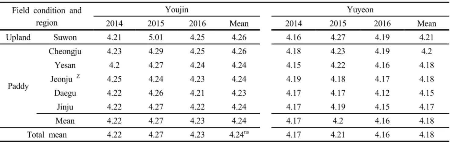 Table  4.  Heading  dates  of  ‘Youjin’  and  ‘Yuyeon’  in  six  locations  from  2014  to  2016 (RYT, ’14~’16)