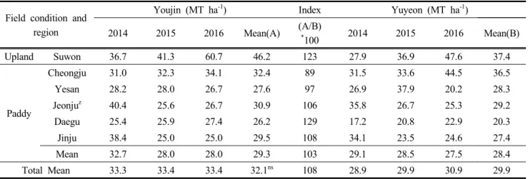 Table  8.  Forage  fresh  yield  of  ‘Youjin’  in  RYT  tested  in  the  six  locations  from  2014  to  2016.