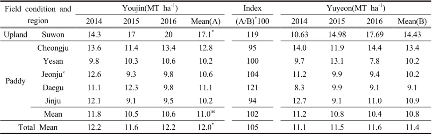 Table  9.  Forage  dry  matter  yield  of  ‘Youjin’  in  RYT  tested  in  the  six  locations  from  2014  to  2016