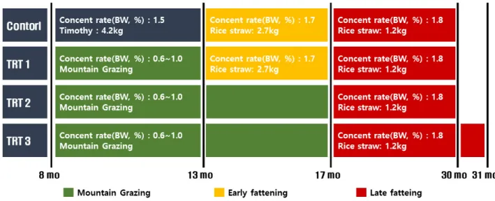 Fig  1.  Feeding  program  according  to  mountain  grazing.