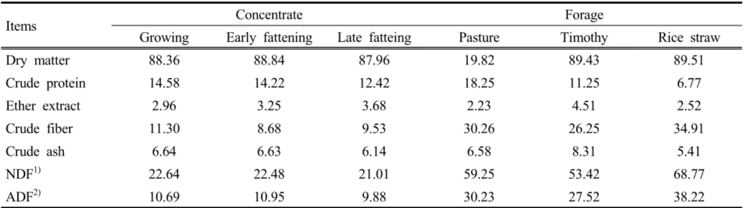 Table  1.  Chemical  composition  of  experimental  diets  (%,  DM  basis)