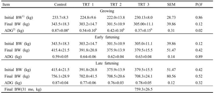 Table  2.  Effects  of  mountain  grazing  on  growth  performance  of  Hanwoo  steers