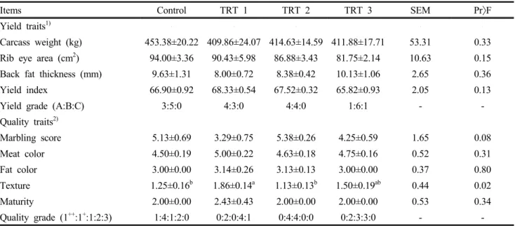 Table  3.  Effects  of  mountain  grazing  on  carcass  characteristics  of  Hanwoo  steers