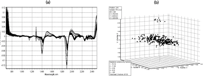 Fig.  1.  NIR  original  spectra  as  a  first  derivative  (a)  and  as  a  3D  PCA  plot  (b)  for  imported  hay.