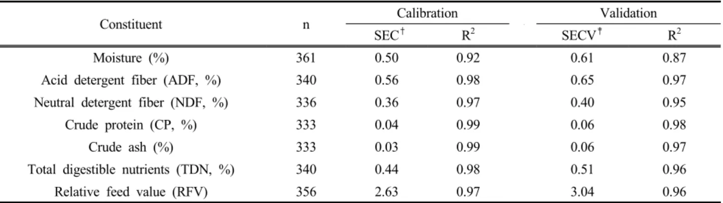 Table 2. The calibration and validation statistics for the prediction of moisture content and chemical composition of imported hay