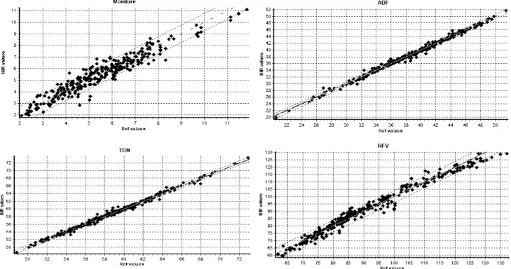 Fig.  3.  Relationships  between  laboratory  determined  and  NIRS  predicted  values  of  imported  hay.