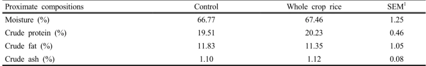 Table  1.  Proximate  composition  in  the  strip  loin  of  Hanwoo   fed  whole  crop  rice  based  TMR