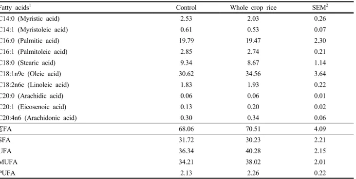 Table 5. 2-Thiobarbituric acid reactive substances (TBARS) values (mg malondialdehyde/kg) in the striploin of  Hanwoo  fed whole  crop  rice  based  TMR