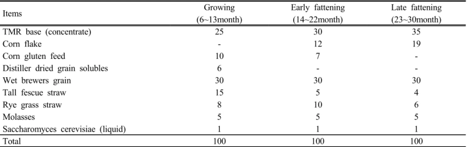Table  1.  Ingredient  composition  of  Fermented  TMR