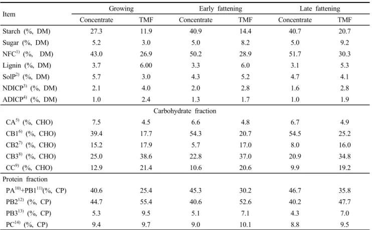 Table  3.  Carbohydrate  and  protein  fractions  of  fermented  TMR  according  to  the  growth  stages