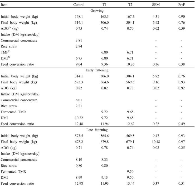Table 4. Effects of feeding method of TMF and commercial concentration on growth performance of late fattening Hanwoo steers