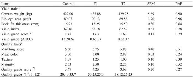 Table 6. Effects of feeding method of fermented TMR and commercial concentrate on carcass characteristics of Hanwoo steers