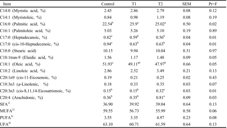 Table 9. Effects of feeding method of fermented TMR and commercial concentrate on fatty acids composition in longissimus muscle  of  Hanwoo  steers