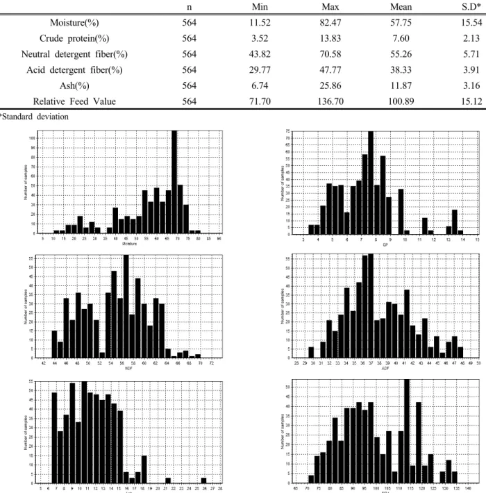 Table  1.  The  range  of  chemical  composition  for  collected  Whole  crop  rice  (calibration  set)