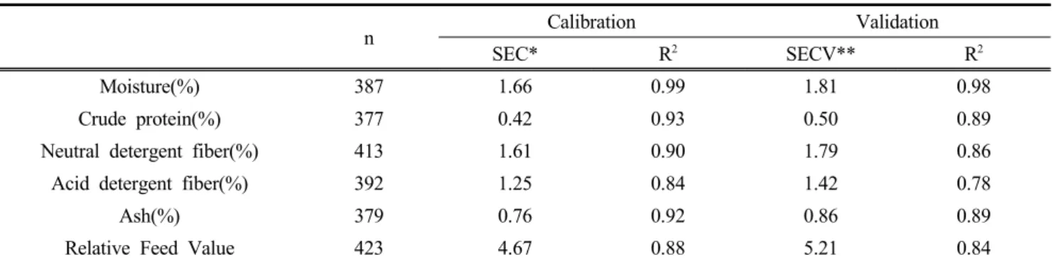 Table  2.The  calibration  and  validation  statistics  for  the  prediction  of  chemical  composition  of  the  Whole  crop  rice   