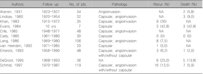 Table  2.  Histologic  stage  and  survival  in  patients  with  minimally  invasive  FTC