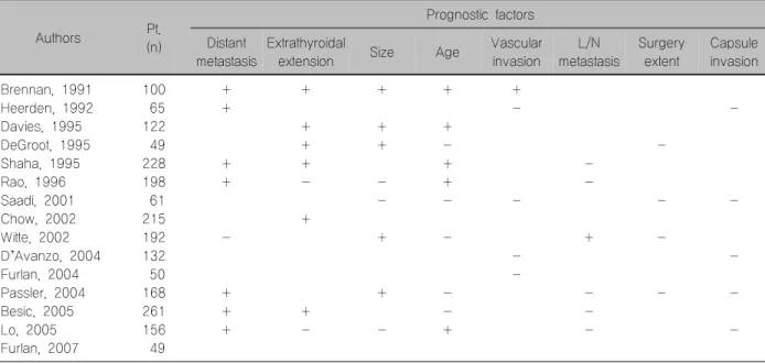 Table  3.  Prognostic  factors  in  FTC:  results  of  15  studies  using  multivariate  analysis  (1991–2007) Authors Pt