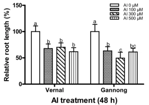 Fig. 1. Relative  root  length  of  alfalfa  treated  with  different  concentrations  of  aluminum.