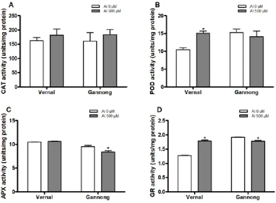 Fig. 4. Changes in antioxidant enzyme activity in root tissues of aluminum-treated alfalfa cultivars