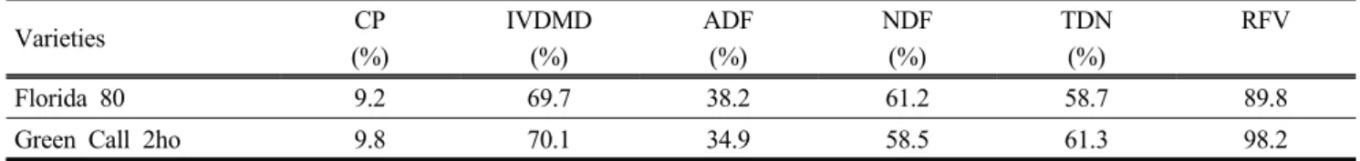 Table 5 showed crude protein (CP), in vitro dry matter  digestibility (IVDMD), acid detergent fiber (ADF), neutral  detergent fiber (NDF), total digestible nutrient (TDN) and relative  feed value (RFV) of Italian ryegrass varieties cultivated in  Cheonan f