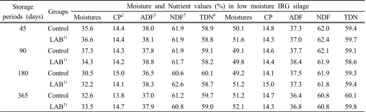 Table  1.  The  contents  of  moistures  and  nutrient  values  in  Italian  ryegrass  (IRG)  silages  for  different  storage  periods