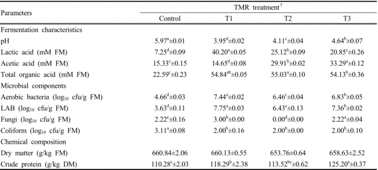 Table 3. Fermentation characteristics of TMRs treated with lactic acid fermenting bacteria after 7 days of fermentation period