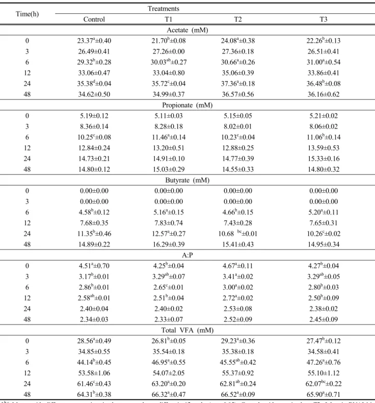 Table 5 shows the volatile fatty acid (VFA) production of  in vitro rumen fermentation