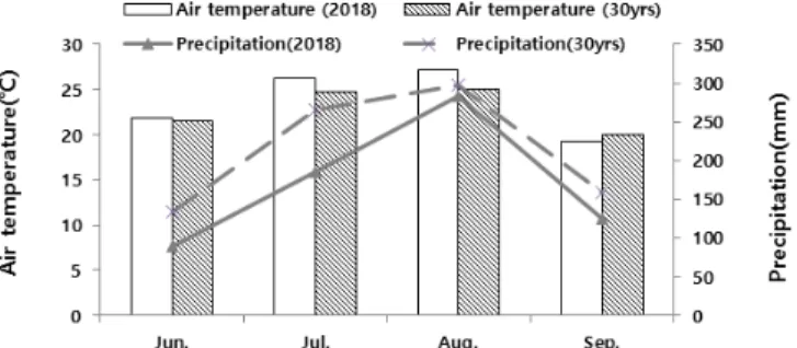 Fig.  1. Mean  values  and  the  30-years  average  of  the  air  temperature  and  precipitation  during  the  growing  season  in  Cheonan,  Korea,  2018.