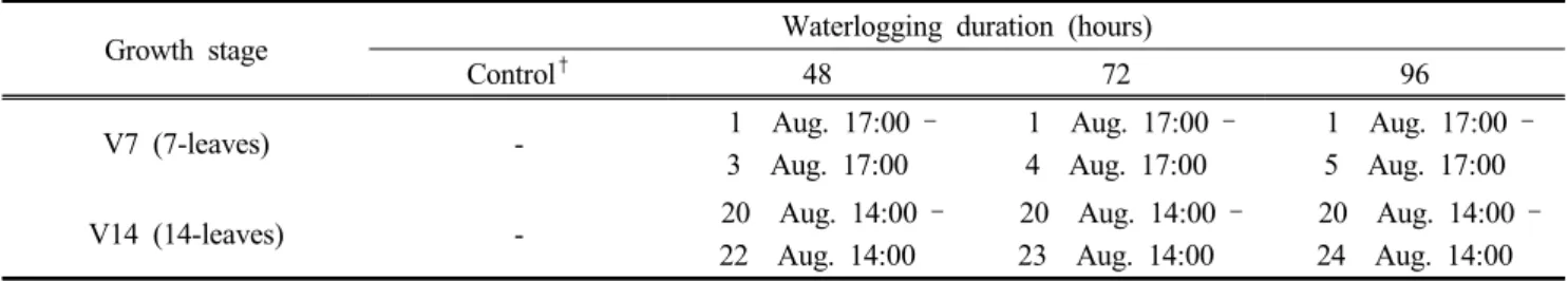 Table 3 shows the agronomical traits at harvest. The lodging  scores at 72 and 96 hours of waterlogging at the V7 growing  stage were significantly higher than those at the control (no  waterlogging) and 48 hours (P  ≤ 0.05)