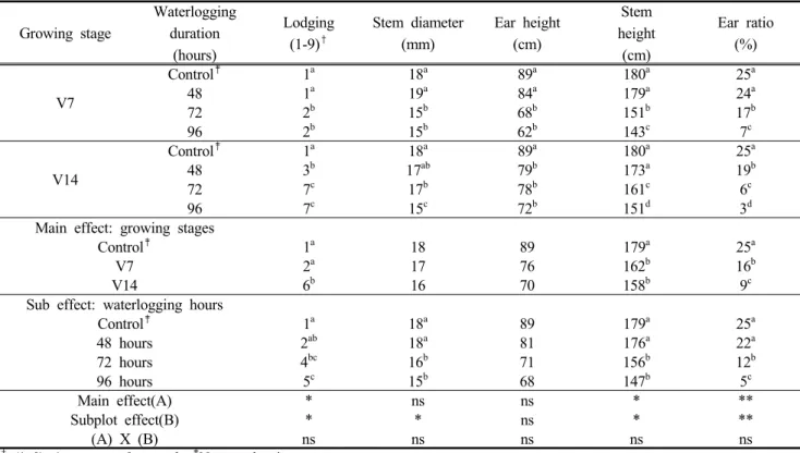 Fig.  2.  Changing  soil  moisture  contents  during  waterlogging  at  the  V-7  (A)  and  V14  (B)  growing  stages,  2018