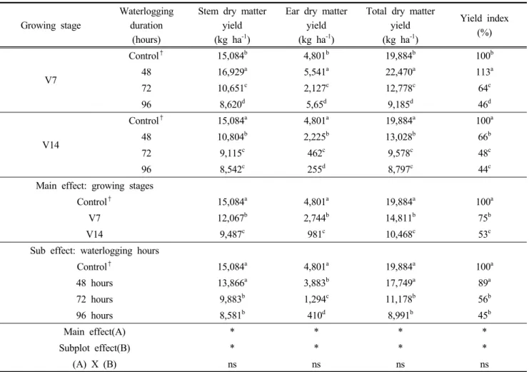 Table  4.  Effect  of  waterlogging  duration  on  the  productivity  of  forage  corn  at  different  growing  stages,  2018