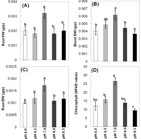 Fig.  3.  Effects  of  extreme  pH  on  alfalfa  vegetative  growth  and  biomass  accumulation