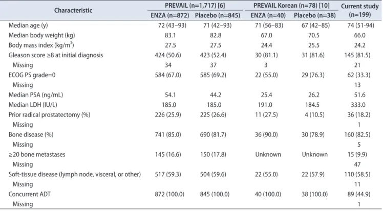 Table 1. Baseline patient and disease characteristics