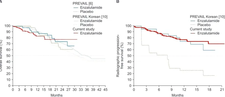 Fig. 1. Kaplan–Meier survival curves for (A) overall survival and (B) radiographic progression-free survival in PREVAIL study [6], in PREVAIL Korean post hoc  analysis [10], and in this study.