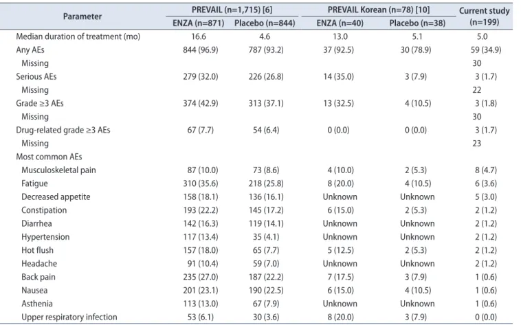 Fig. 2. According to concurrent androgen deprivation therapy (ADT), Kaplan–Meier survival estimates for (A) overall survival and (B) time to prostate- prostate-specific antigen (PSA) progression-free survival, and (C) radiographic progression-free survival