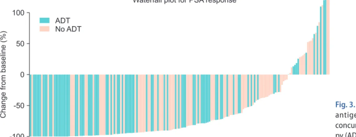 Fig. 3. Waterfall plot for prostate-specific  antigen (PSA) response according to  concurrent androgen deprivation  thera-py (ADT).