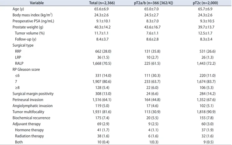 Table 2 shows the results of the multivariate analyses  for predicting BCR and OS. The results revealed that BCR 