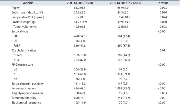 Table 4. The patients’ characteristics according to the operation date period