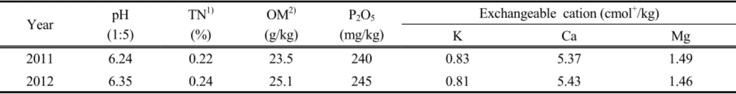 Table  2.  Chemical  characteristics  of  experimental  fields  at  Tashkent  in  Uzbekistan  (2010)