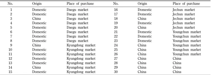 Table III − HPLC analytical condition on Polygonati Odorati Rhizoma and Polygonati Rhizoma