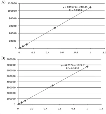 Fig. 2 − Calibration curve of standards. A) Compound II B) Compound V.
