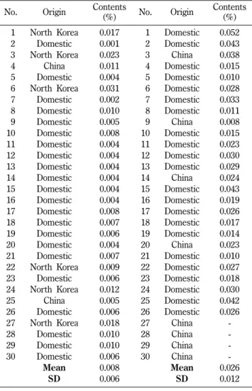 Table VI − Precision (Inter-day &amp; Intra-day) of analytical results Conc. %) Compound II Compound V