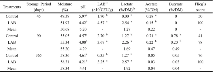 Table 1. Fermentation characteristics and microbial population in LAB-inoculated LMFRS silage at different storage periods